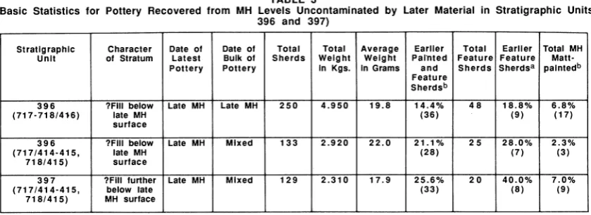 TABLE 3 Uncontaminated 396 and 397) 