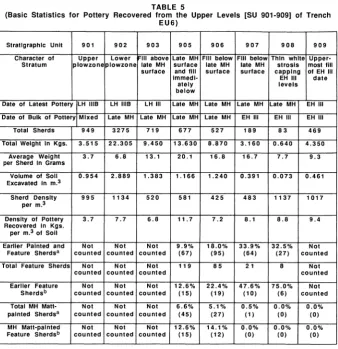 TABLE 5 (Basic Statistics for Pottery Recovered from the Upper Levels [SU 901-909] of Trench 