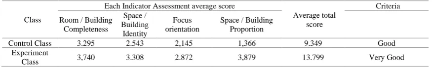 Table 4. Every Indicators of Average Score and Students’ Mental Map Score  