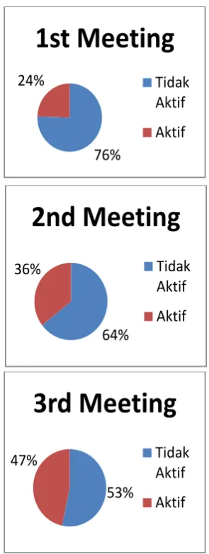 Fig 1. Development of the Number of Students Conducting Learning Presentations  