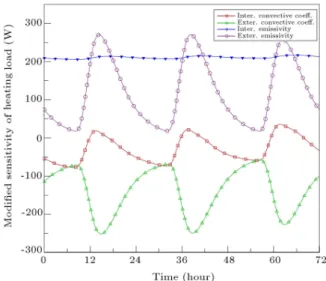 Figure 10. Modied sensitivity of heating load with respect to boundary conditions of west wall.