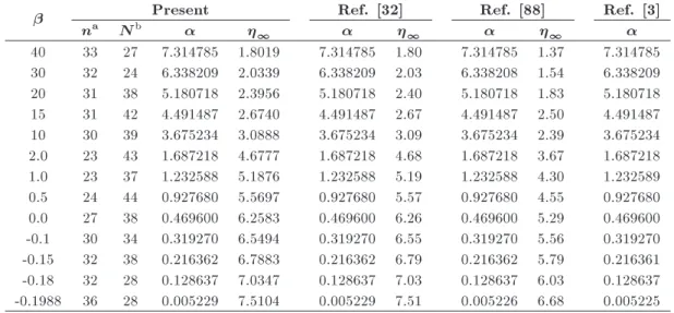 Table 8. Computed results for the truncated boundary  1 and the wall shear stress f 00 (0) =  for the Falkner-Skan equation ( 0 = 1, " = 10 6 ).