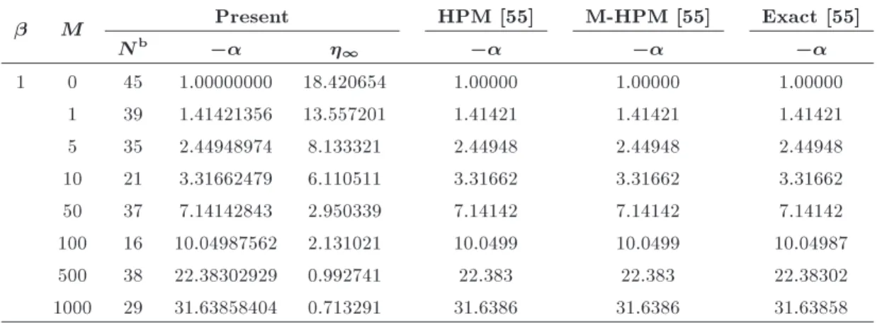 Table 11. Computed results for the truncated boundary  1 and the wall shear stress f 00 (0) =  for the MHD Falkner-Skan equation a (n = 50, " = 10 8 )