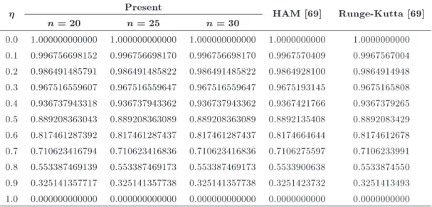 Table 13. Computed results for the function f() for the Jeery-Hamel equation a (Ha = 1000, Re = 50,  = 5  ).