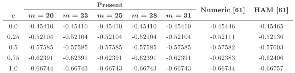 Table 20. Convergence and comparison of solutions for g ; (0; 1) =  for the unsteady three-dimensional boundary layer problem a (M = 0, Pr = 0:7, " = 10 5 , m = 2)