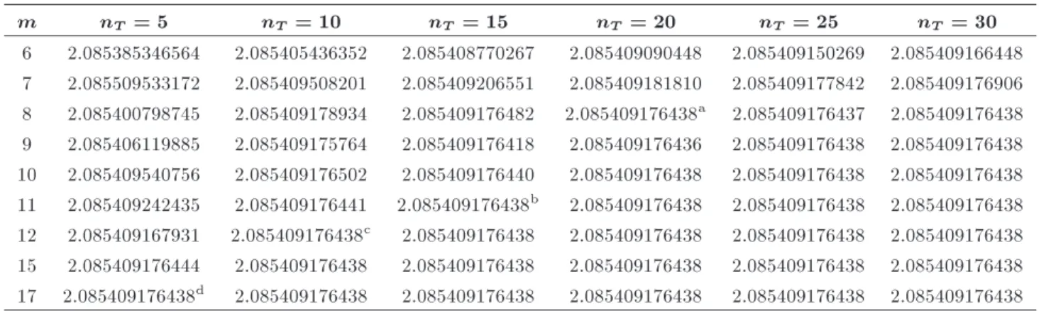 Table 22. Convergence of solutions for L = g 0 (9). m n T = 5 n T = 10 n T = 15 n T = 20 n T = 25 n T = 30 6 2.085385346564 2.085405436352 2.085408770267 2.085409090448 2.085409150269 2.085409166448 7 2.085509533172 2.085409508201 2.085409206551 2.08540918