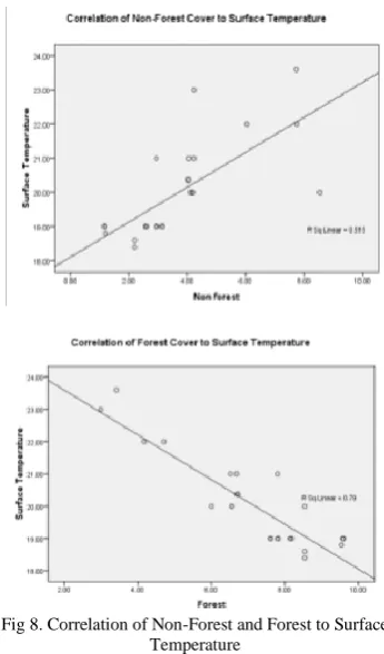 Fig 7. Surface Temperature in Bengkalis Regency, Riau Province 