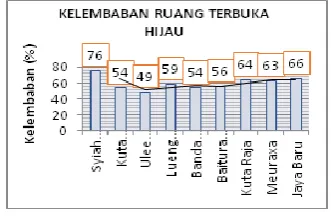 Fig 3. Green Open Temperature in each district 