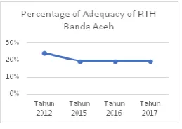 Fig 5. Percentage of adequacy of green space based on Law No.  26 of 2007 (30% of the total area) 