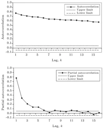Figure 2. The 95% condence interval, autocorrelation and partial autocorrelation values.