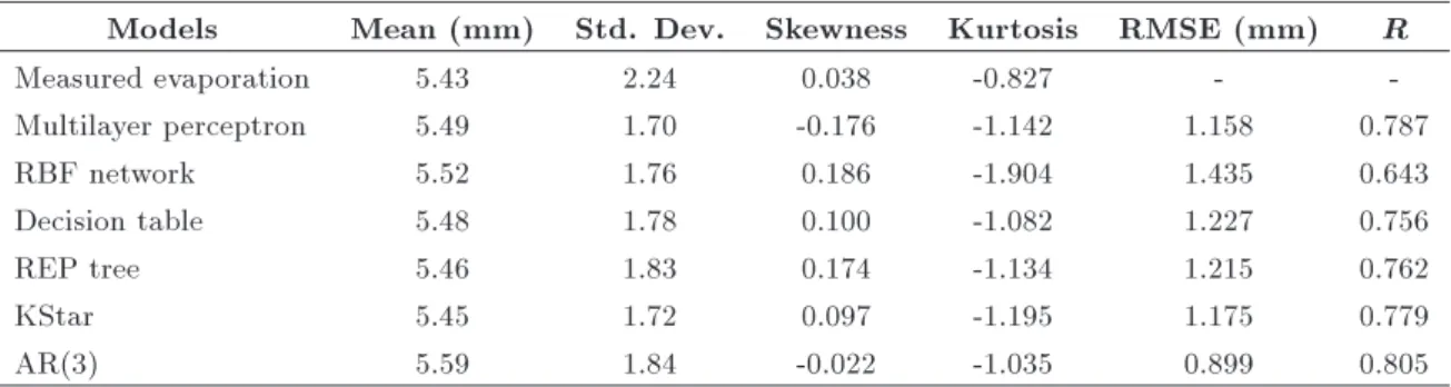 Table 2. The descriptive statistics of developed models.