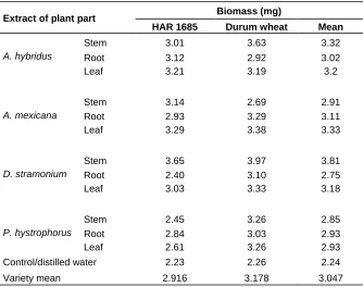 Table 3. Allelopathic effects of aqueous extracts of major weed species plant parts on plumule length of wheat seedlings