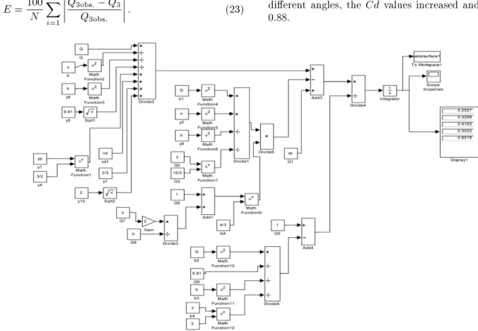 Figure 5 shows the observed side weir discharge and the discharge computed by Simulink