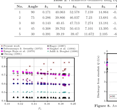 Table 2. Parameters estimated using Eq. (22).