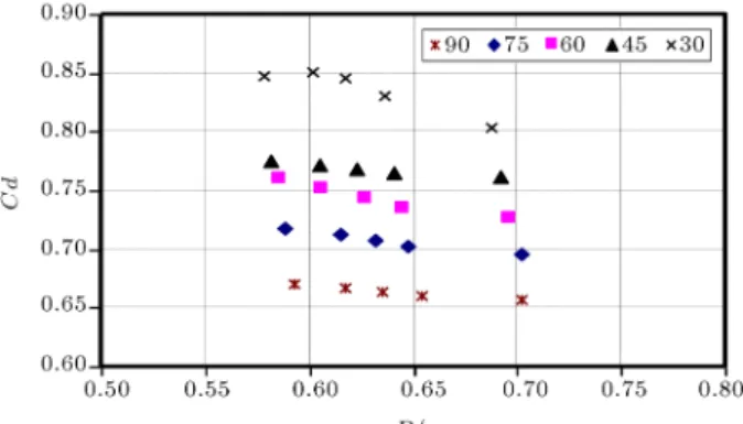 Figure 10. Discharge coecient variation with P=y 1 .