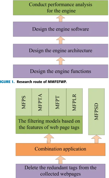 FIGURE 1. Research route of MMFEFWP.