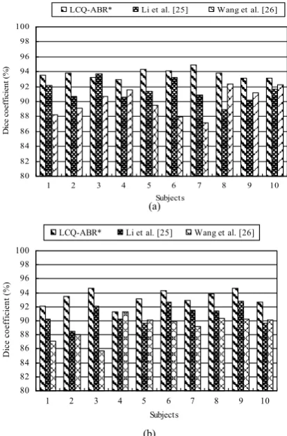 Fig. 8.  Boxplot comparisons of MCA with increasing temporal scales for (a) WM, and (b) GM