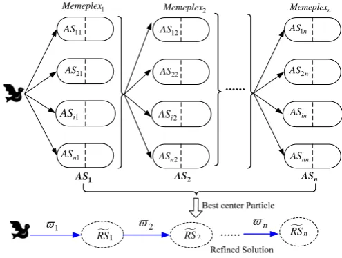 Fig. 2.  Schematic diagram for partitioning particles into memeplexes  