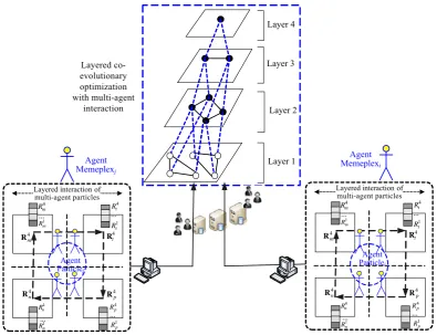 Fig. 4.  Hierarchy framework of neighborhood vector for partitioning attribute set  