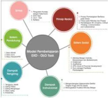 Figure 1. Profile of EXO OLO TASK Learning Model 