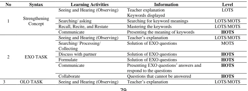 Table 3. Students’ Learning Activities in Learning 