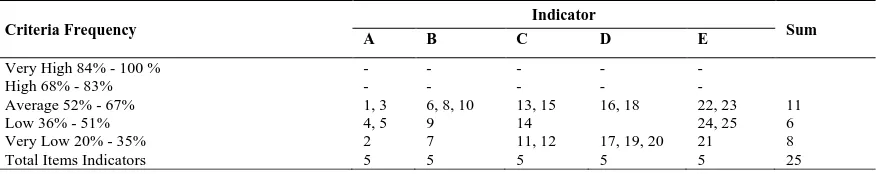 Table 1. Condition of Student Skills Asking Students in Classical Format Learning in MAN 2 Padang