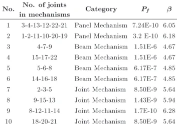 Table 9. Safety index () and the probability of collapse (P f ) for elementary mechanisms without considering mechanisms dependencies.
