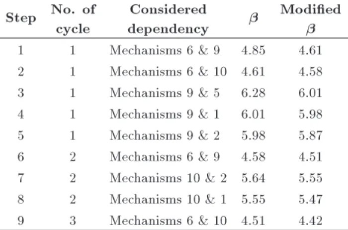 Table 10. Modication of  for mechanism No.6 (14-16-18) including only direct dependency of mechanisms by -unzipping method.
