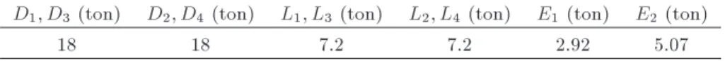 Table 3. Detail of loading.