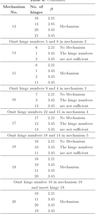Table 6. The approach of obtaining mechanisms for each hinge by the means of .