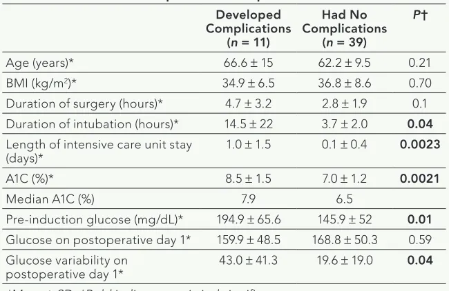TABLE 2. Postoperative Glucose and Infection Details