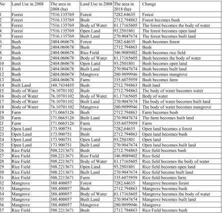Table 1. Changes in Land Use from 2008-2018 in Mandeh Tourism Areas