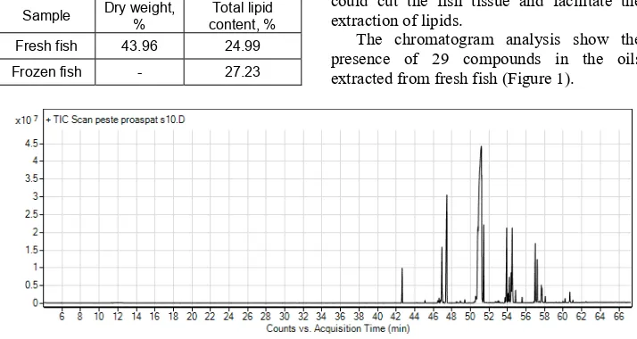 Table 1 Lipid content of fresh and frozen fish  