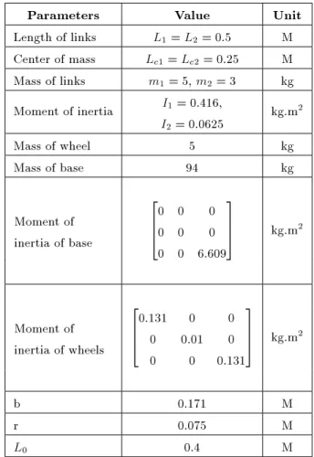 Table 1. Parameters of mobile robot.