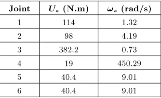 Table 3. Motor characteristics for 6R arm.
