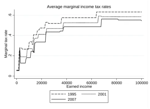 Figure 1 illustrates the changes in average marginal tax rates between the years 1995, 2001 and 2007