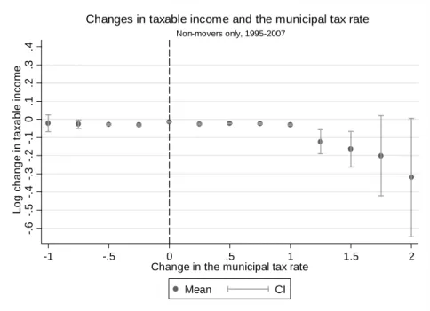 Figure 3: Changes in taxable income and changes in municipal tax rates