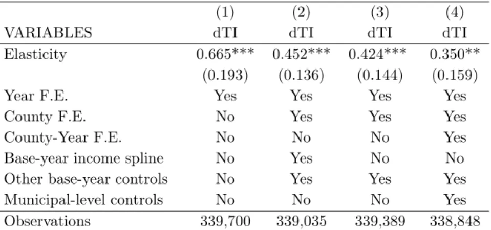 Table 3: ETI estimates