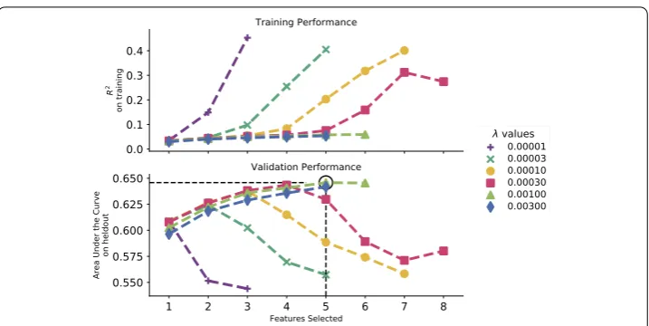 Figure 2 Hyperparameter tuning onBottom: AUC on the held-out data. Note that for illustration, we show the trajectory for only one of ﬁve splits