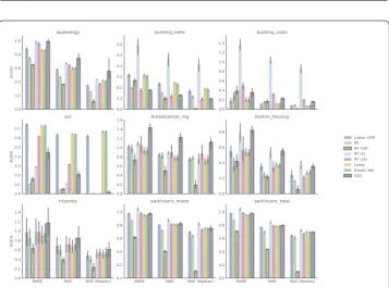 Figure 3 Classiﬁcation performance on 5-fold cross validation in nine datasets. Error bars here indicate onestandard deviation
