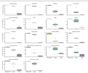 Figure 5 Number of features selected by elastic net and lasso regression, as well as S3D, across outer CV forall datasets