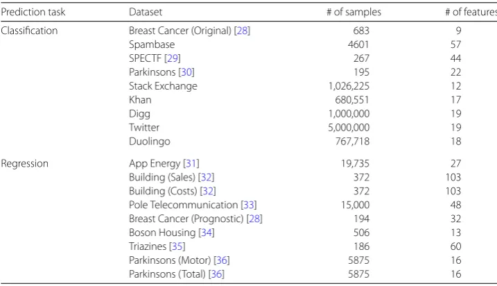 Table 1 Datasets Used for Performance Comparison