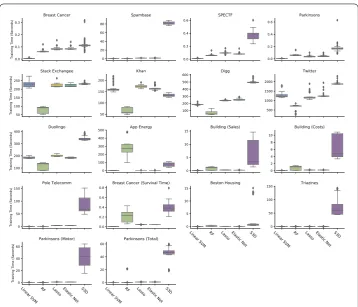 Figure 6 Boxplots of training time (seconds) of all ﬁve algorithms