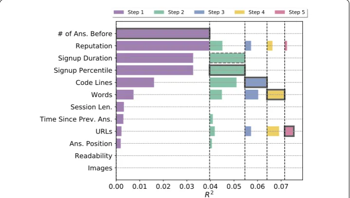 Figure 7 The amount of variation in the Stack Exchange outcome variable performance explained by eachfeature at each step of the S3D algorithm