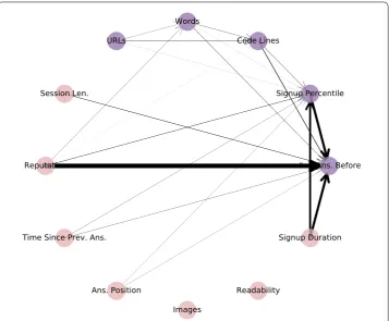 Figure 8 The feature network for Stack Exchange, showing the variation in the outcome from the featuresthat have not been selected (pink) through the selected features (purple)