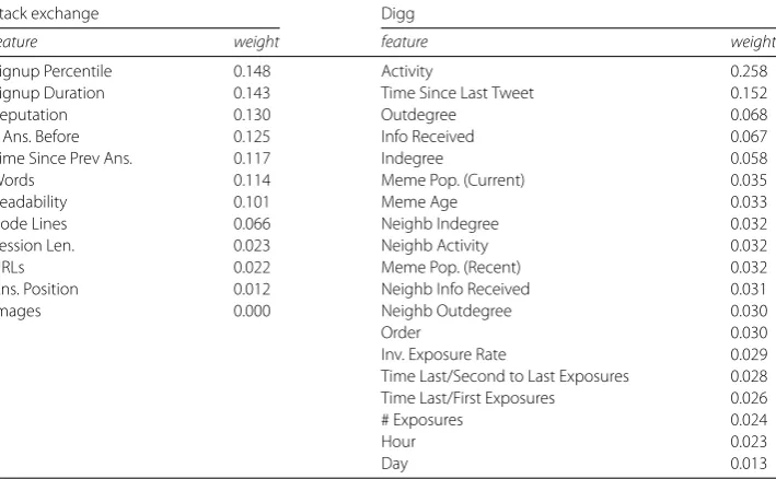 Table 2 Features found to be important by random forest in Stack Exchange and Digg, along withtheir relative weights