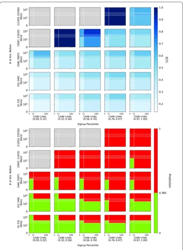 Figure 9 Visualization of the S3D model learned for Stack Exchange, showing the decomposition of featurespace deﬁned by the four most important features