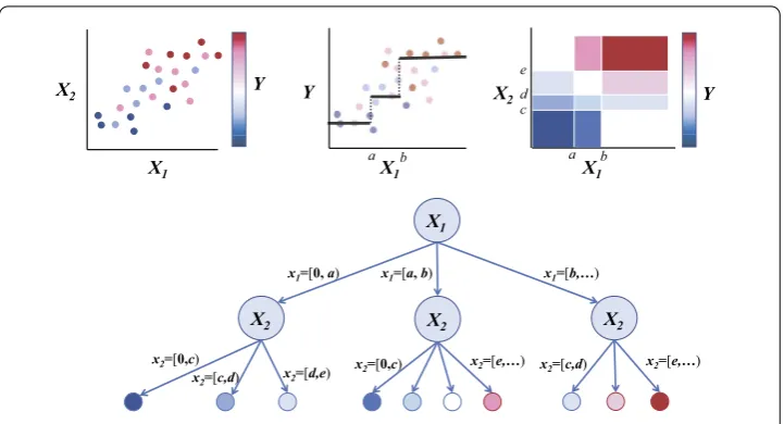 Figure 1 Illustration of S3D learning a model of data. S3D bins the values of each feature (left panel) to selectto identify one that explains the largest amount of the remaining variation
