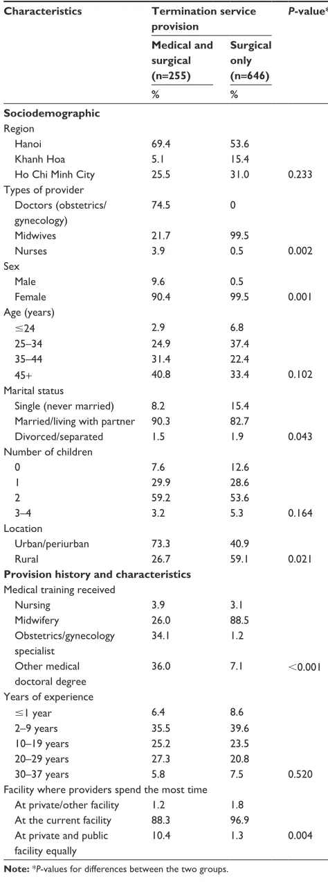 Table 1 Providers’ sociodemographic and provision characteristics, by termination service provision (n=905)
