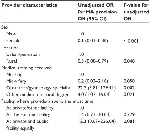 Table 2 Odds ratios and 95% confidence intervals from unadjusted logistic regression to identify variables associated with Ma provision